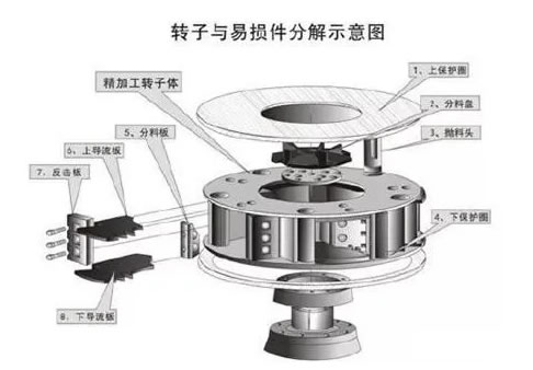 轉子內部物料過(guò)多如何調整好