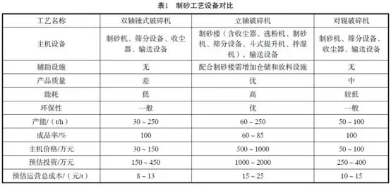 一文全搞懂三種制砂工藝設備優(yōu)缺點(diǎn)