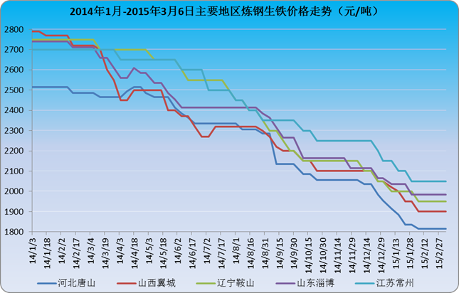 生鐵價(jià)格最新行情走勢分析