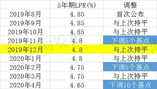 最新公布利率的影響與解讀